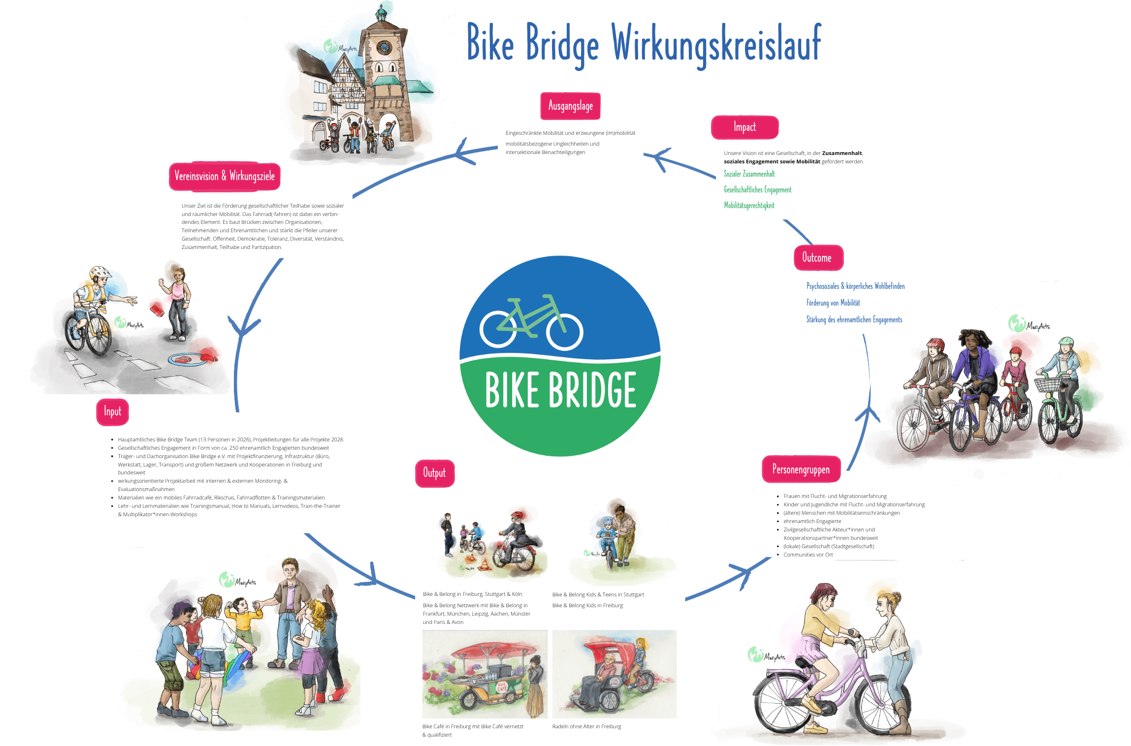 Bike Bridge Wirkungskreislauf